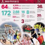 아르헨티나가 36년 만에 우승을 차지하며 19일(한국시간) 2022 국제축구연맹(FIFA) 카타르 월드컵이 막을 내렸다.