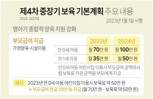 내년 1월부터 ‘부모급여’ 지급된다…0세 월 70만원·1세 35만원