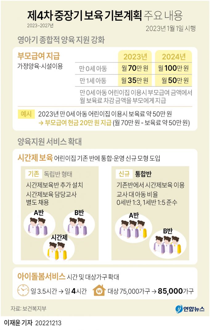 내년 1월부터 ‘부모급여’ 지급된다…0세 월 70만원·1세 35만원