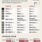 초·중·고생 희망 직업 순위