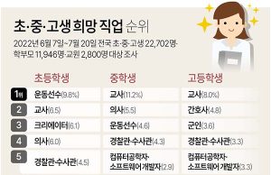 초·중·고생 희망 직업 순위