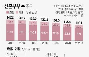 달라진 결혼 풍속도…30대 신부가 20대보다 많아져