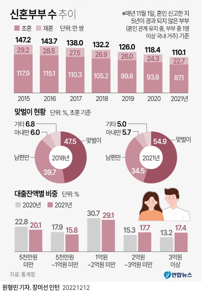 달라진 결혼 풍속도…30대 신부가 20대보다 많아져