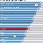 한국인 ‘일의 즐거움’ 세계 최하위권