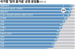 한국인 ‘일의 즐거움’ 세계 최하위권