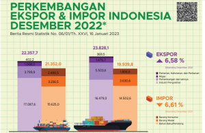 원자재가 급등 덕분에…인니 작년 무역흑자 54% 늘며 사상최대