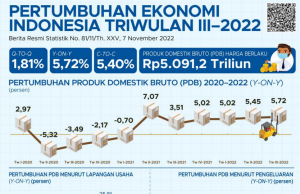 인도네시아 정부, 2023년 수출 감소 우려
