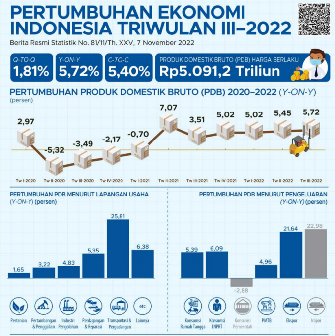 인도네시아 정부, 2023년 수출 감소 우려