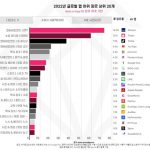 2022년 가장 많은 다운로드와 매출 기록 한 앱은 ‘OTT’