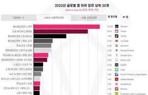 2022년 가장 많은 다운로드와 매출 기록 한 앱은 ‘OTT’