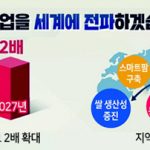 2027년까지 ODA 2배 확대…세계로 뻗는 K-농업