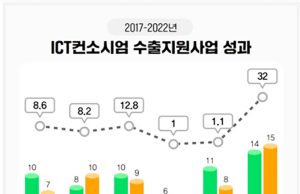 KOTRA, ‘ICT 컨소시엄 수출 지원사업’ 3,200만 불 계약