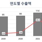 K-푸드 인기 ‘여전’… 지난해 역대 최고 수출 실적