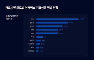 마크비전 “위조품 2천100만여건 적발…1년새 12배 증가”