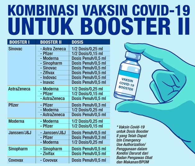 백신별 2차 부스터 접종 안내 Vaksin Booster Dosis Ke-2