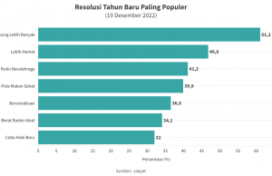 인도네시아인들이 가장 많이 하는 새해 결심은?