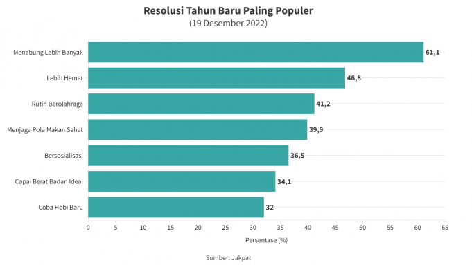 인도네시아인들이 가장 많이 하는 새해 결심은?