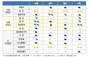 “성장둔화 불가피…산업 대부분 악화 전망”