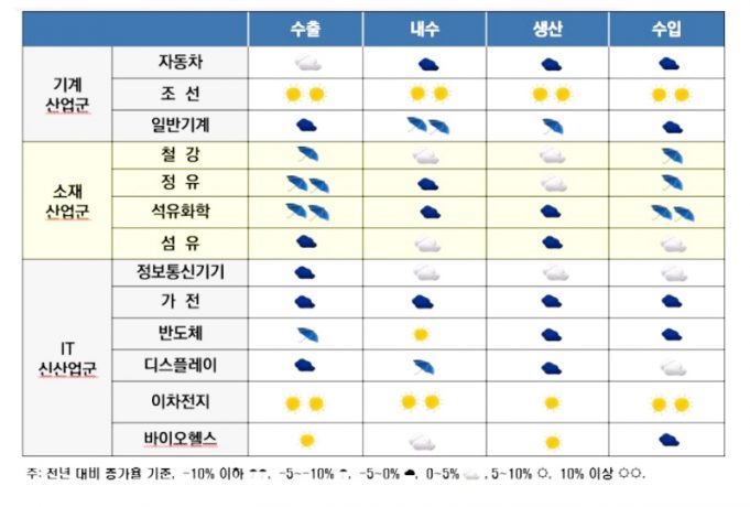 “성장둔화 불가피…산업 대부분 악화 전망”