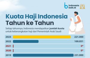 인도네시아, 사우디 성지순례 221,000명 할당받아
