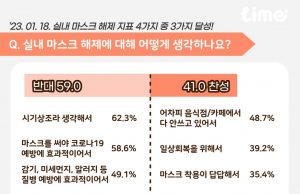 실내 마스크 착용 의무 해제에도 10명 중 6명은 “계속 쓰겠다”