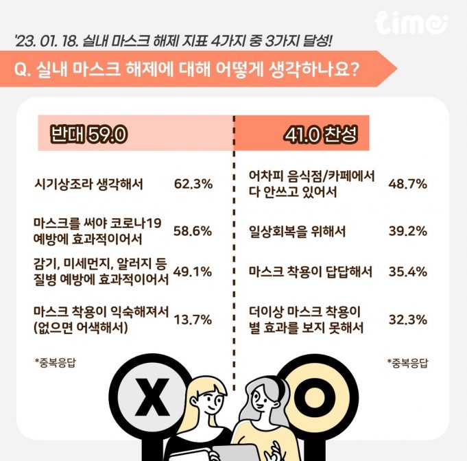 실내 마스크 착용 의무 해제에도 10명 중 6명은 “계속 쓰겠다”