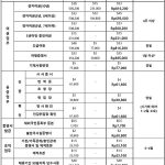 영사관계수수료 변동 안내(2023.1.1.부터)