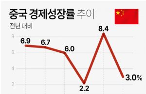 中, 작년 경제성장률 3.0%…문화대혁명 이후 2번째로 낮아
