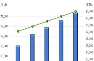한국 정부, 3년간 EDCF 11.7조원 승인…올해 3.8조원