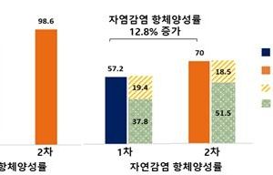 한국민 98.6%가 코로나19 항체 보유…70%가 코로나 걸려