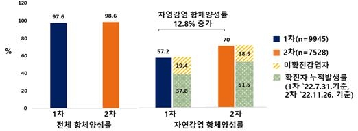 한국민 99% 코로나19 항체