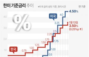 한국 기준금리 오르나…’동결 vs 인상’ 팽팽