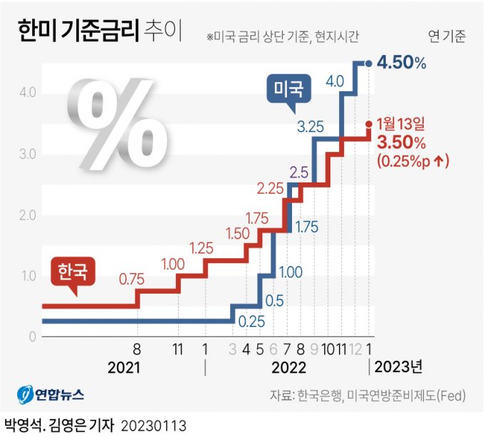 한국 기준금리 오르나…’동결 vs 인상’ 팽팽