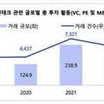 2022년 아태지역 ‘핀테크 투자’ 사상최대