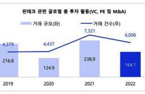 2022년 아태지역 ‘핀테크 투자’ 사상최대