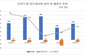 중국 정리한 CJ푸드빌, 인도네시아는?