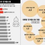‘인구절벽’ 유독 심한 동아시아 국가들, 왜 그럴까