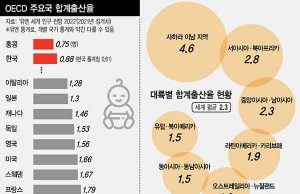‘인구절벽’ 유독 심한 동아시아 국가들, 왜 그럴까