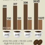 [그래픽] 1인당 커피 소비량 추이
