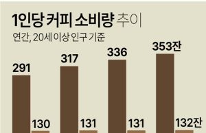 1인당 커피 소비량 추이