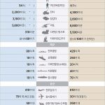 [그래픽] ‘2022 국방백서’ 남북 군사력 현황