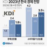 [그래픽] KDI 2023년 한국 경제 전망