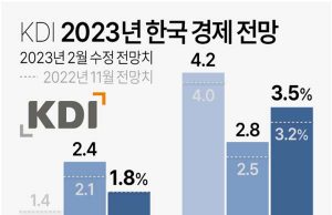 KDI 2023년 한국 경제 전망