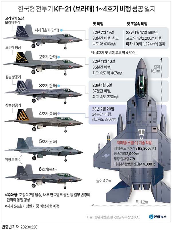 [그래픽] KF-21(보라매) 시제 1~4호기 비행 성공 일지