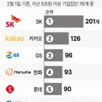 [그래픽] 대규모 기업집단 계열사 수 순위