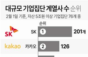 대규모 기업집단 계열사 수 순위