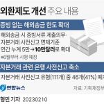 [그래픽] 외환제도 개선 주요 내용