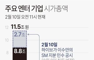 주요 엔터 기업 시가총액