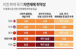 지진 취약 국가 자연재해 취약성