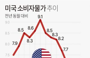 美 인플레 우려에 루피아 포함 아시아 주요 증시·통화가치 동반 하락